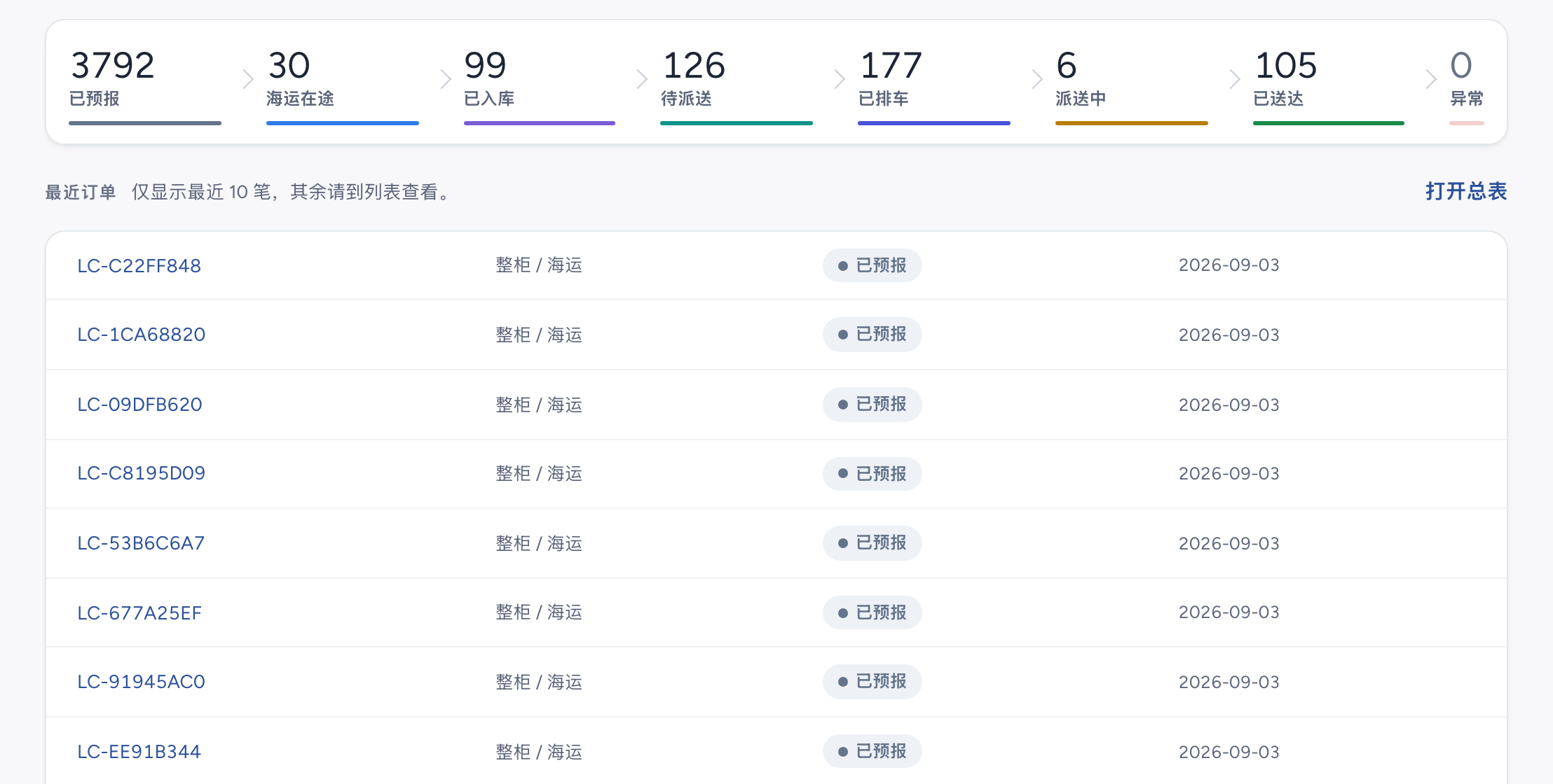 工作台按阶段汇总货件数量