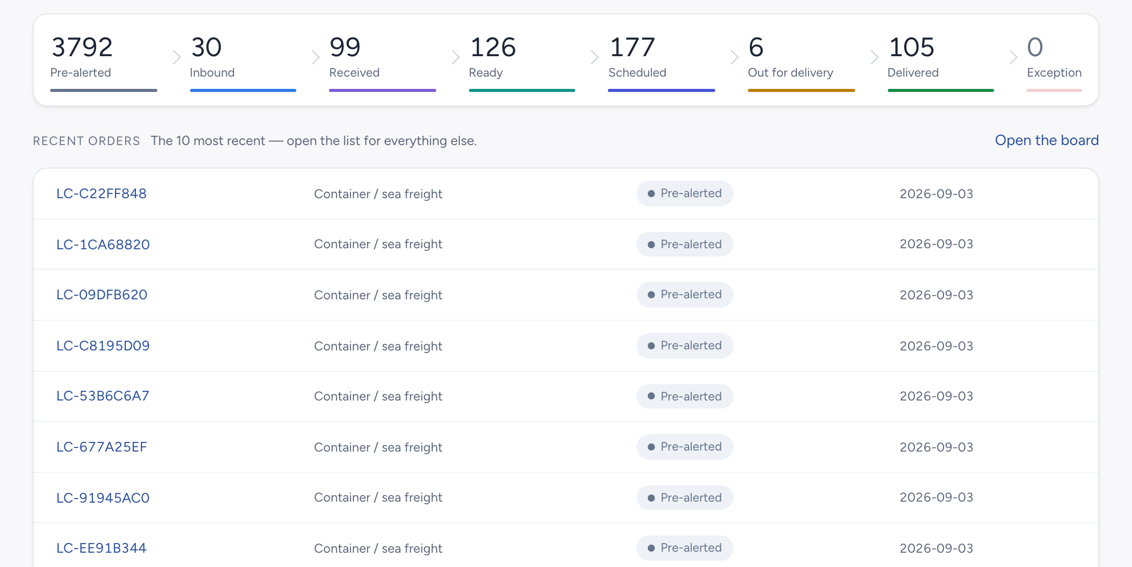Operations board with shipment counts by stage